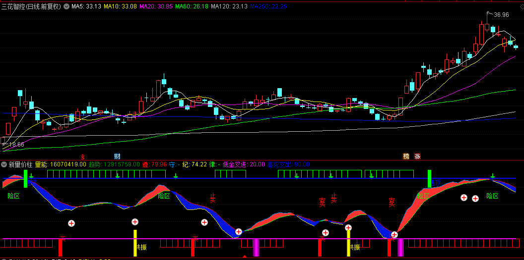 通达信【新量价柱】副图指标，集很多看盘公式于一体，组合了多个量价看盘指标！