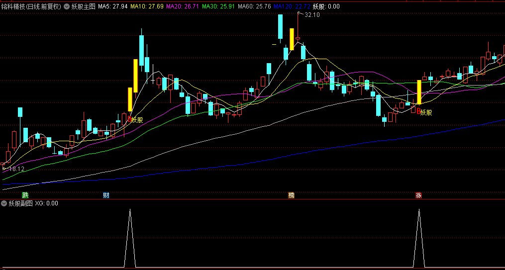 【妖股】主图/副图/选股指标，均线理论识别趋势，成交量理论确认资金参与程度，突破理论捕捉启动时刻！