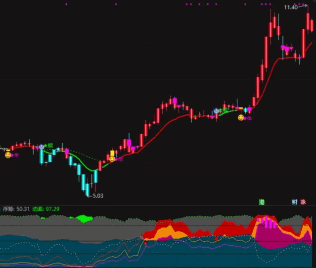 极品【庄家筹码主升】副图指标，彩带出现是主升阶段，附送机构持仓占比+机构家数持股副图！