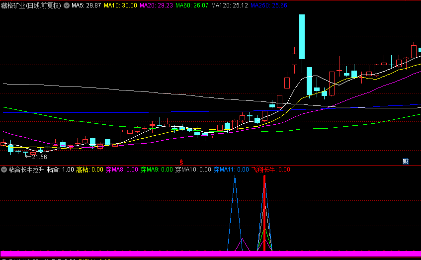 【粘合长牛拉升】副图指标，识别均线粘合突破，捕捉长期牛股的启动信号！