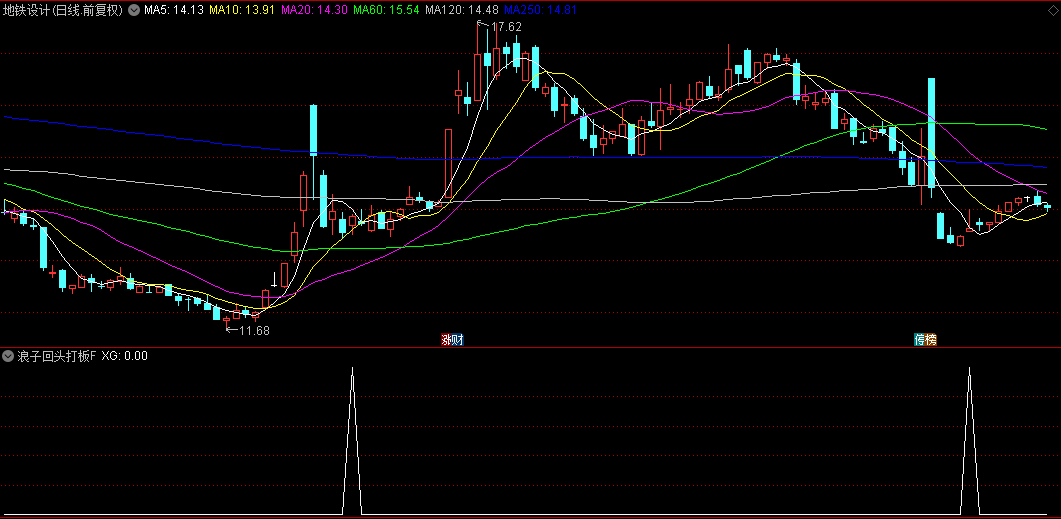 精品【浪子回头打板】副图/选股指标，适合当下的行情，浪子回头方式的涨停板！