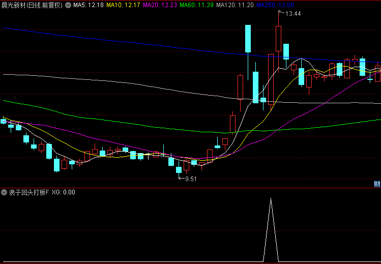 精品【浪子回头打板】副图/选股指标，适合当下的行情，浪子回头方式的涨停板！