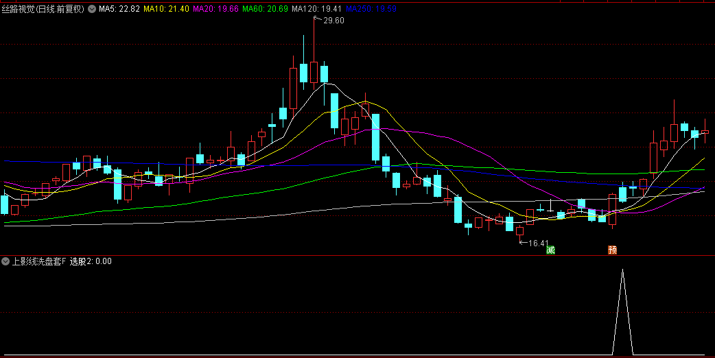 优选【上影线洗盘套利】副图/选股指标，隔日庄家洗盘套利策略，持有2天胜率81%！