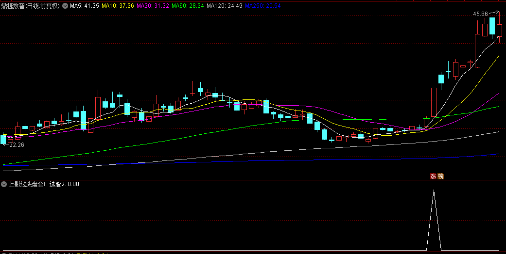 优选【上影线洗盘套利】副图/选股指标，隔日庄家洗盘套利策略，持有2天胜率81%！