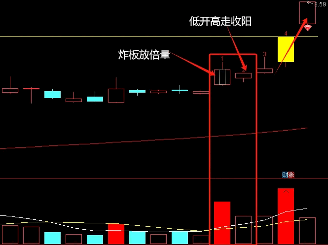 通达信【炸板放倍量】副图+选股指标，次日弱转强，近期容易出妖股！