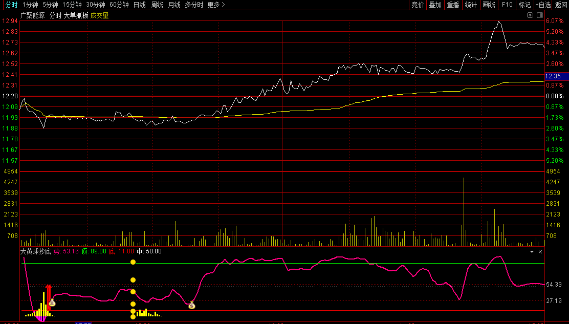 用我的【大黄球抄底】分时副图指标吧！真是居家做T，必备好公式！