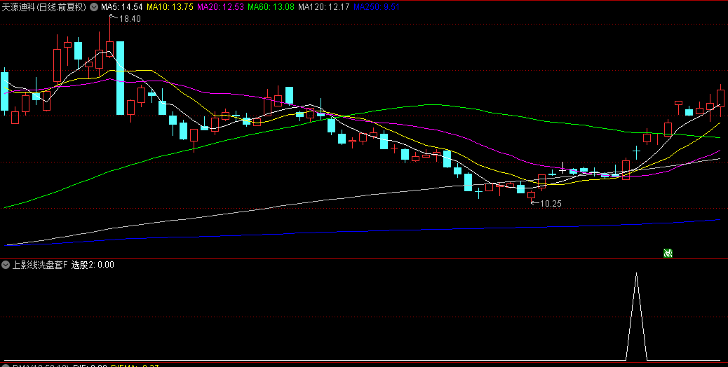 优选【上影线洗盘套利】副图/选股指标，隔日庄家洗盘套利策略，持有2天胜率81%！
