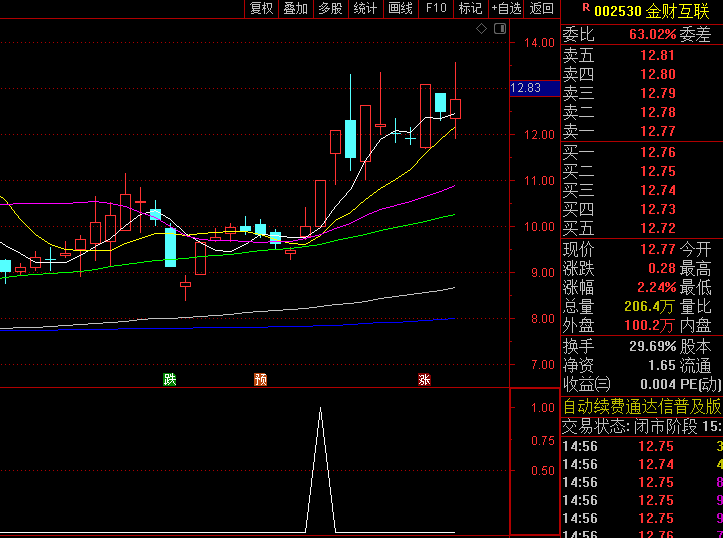 通达信【炸板放倍量】副图+选股指标，次日弱转强，近期容易出妖股！