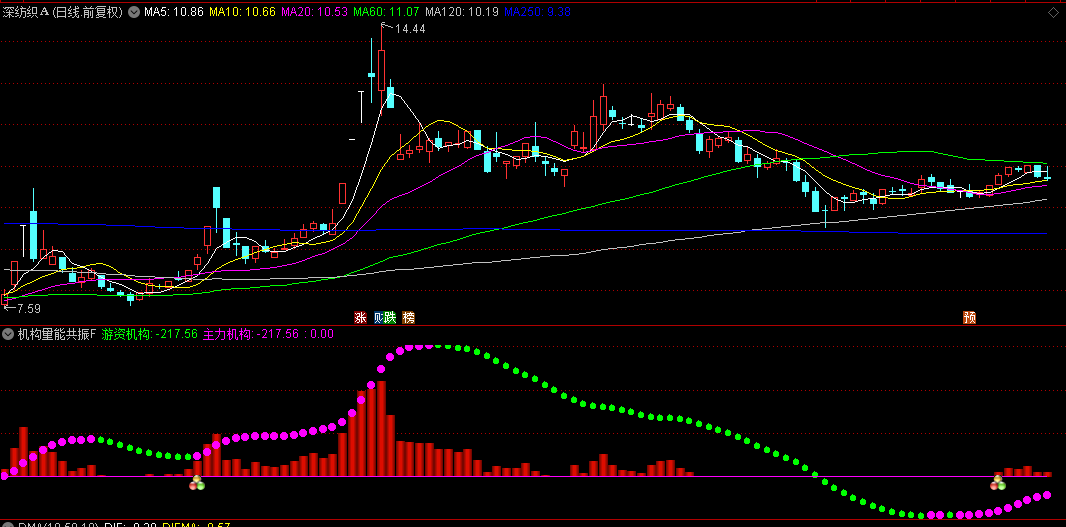 【机构量能共振】副图和选股指标，衡量市场参与度，用量能变化预警潜在趋势变化！