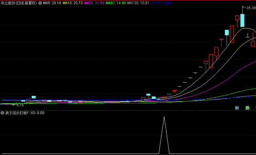 精品【浪子回头打板】副图/选股指标，适合当下的行情，浪子回头方式的涨停板！