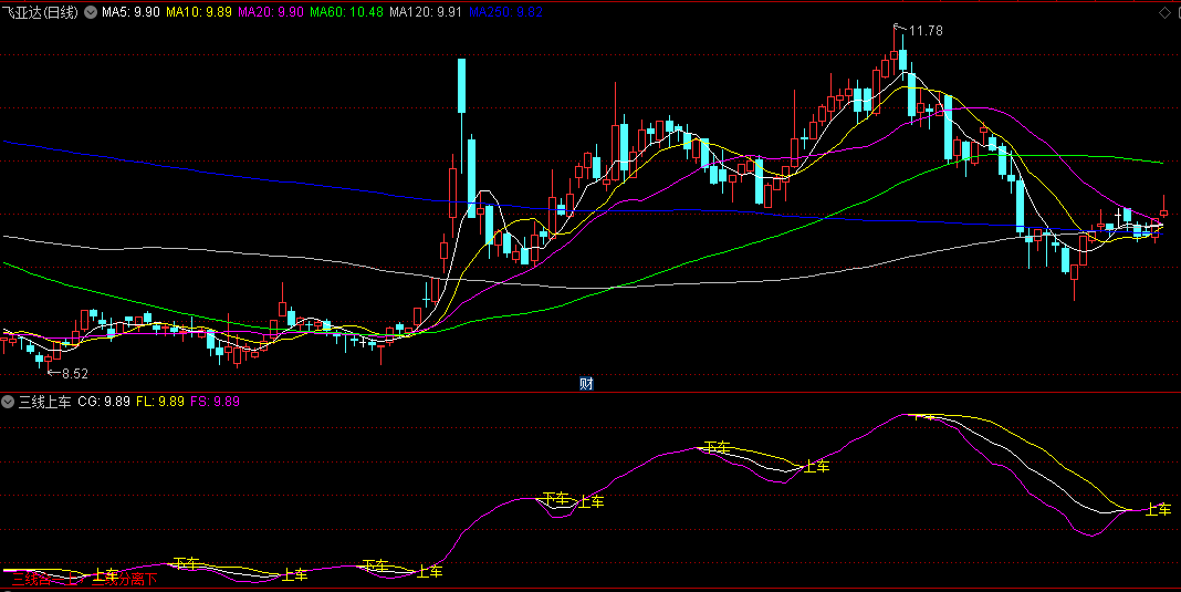 同花顺三线上车副图指标 三线合一上 三线分离下 源码 效果图