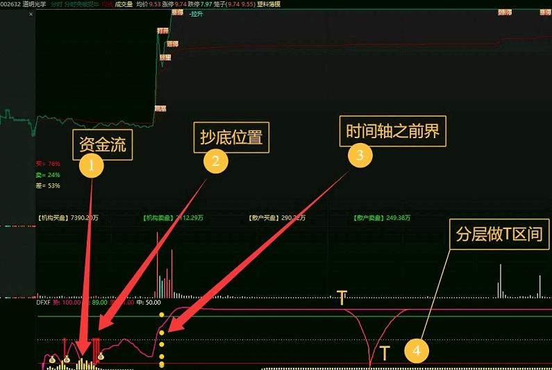 用我的【大黄球抄底】分时副图指标吧！真是居家做T，必备好公式！