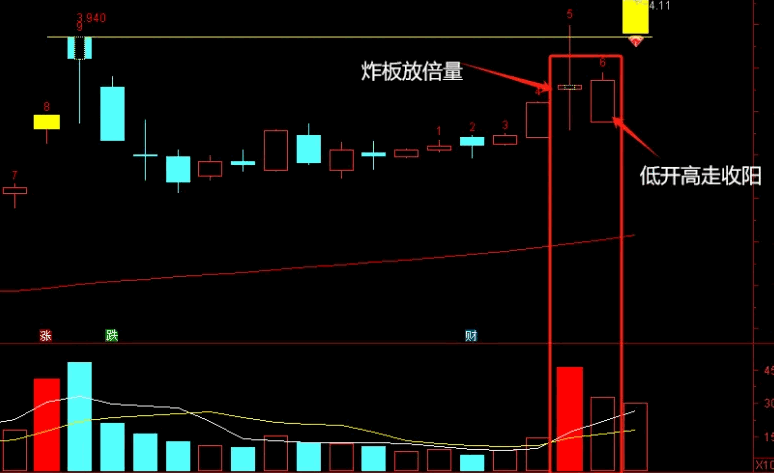 通达信【炸板放倍量】副图+选股指标，次日弱转强，近期容易出妖股！