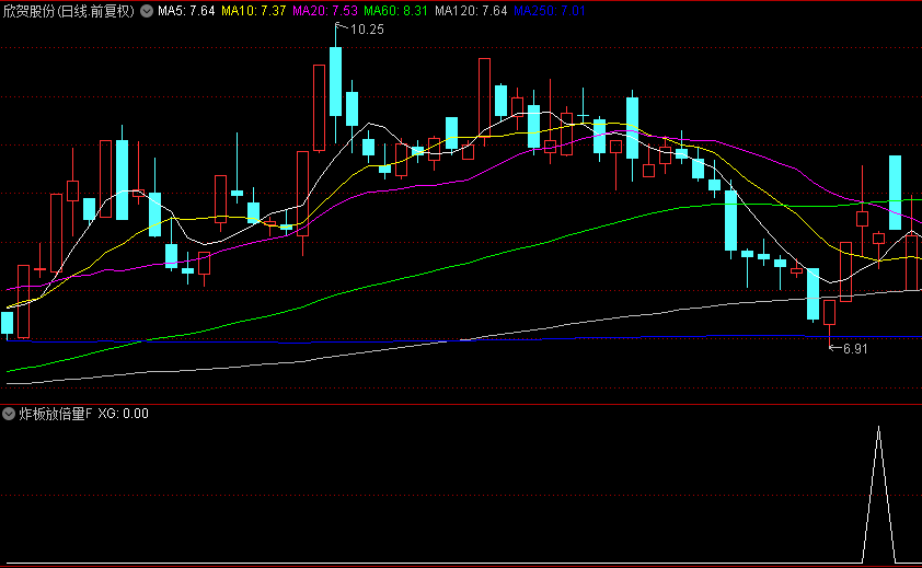 通达信【炸板放倍量】副图+选股指标，次日弱转强，近期容易出妖股！