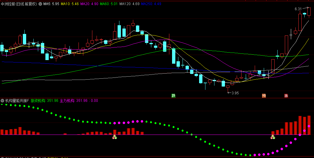 【机构量能共振】副图和选股指标，衡量市场参与度，用量能变化预警潜在趋势变化！