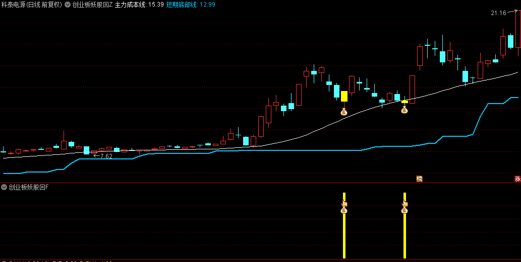 高胜率【创业板妖股回首】主图/副图/选股指标，专做创业板首板回调二次拉升，手机电脑通用