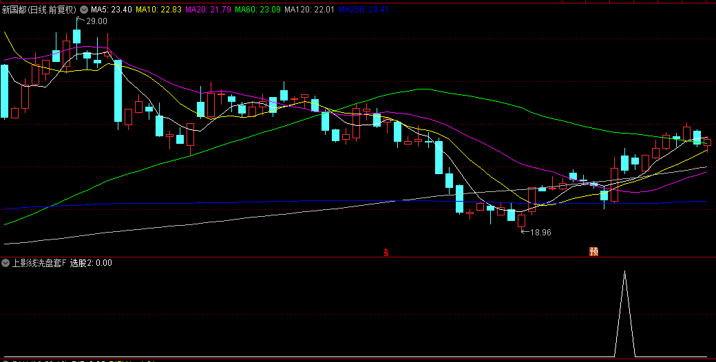 优选【上影线洗盘套利】副图/选股指标，隔日庄家洗盘套利策略，持有2天胜率81%！