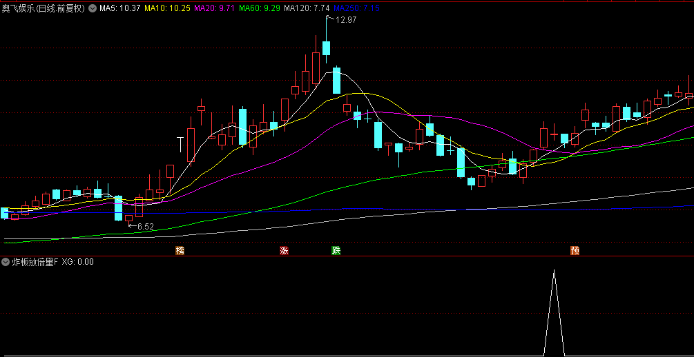 通达信【炸板放倍量】副图+选股指标，次日弱转强，近期容易出妖股！