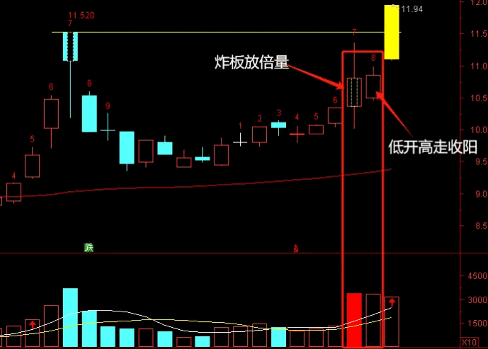 通达信【炸板放倍量】副图+选股指标，次日弱转强，近期容易出妖股！