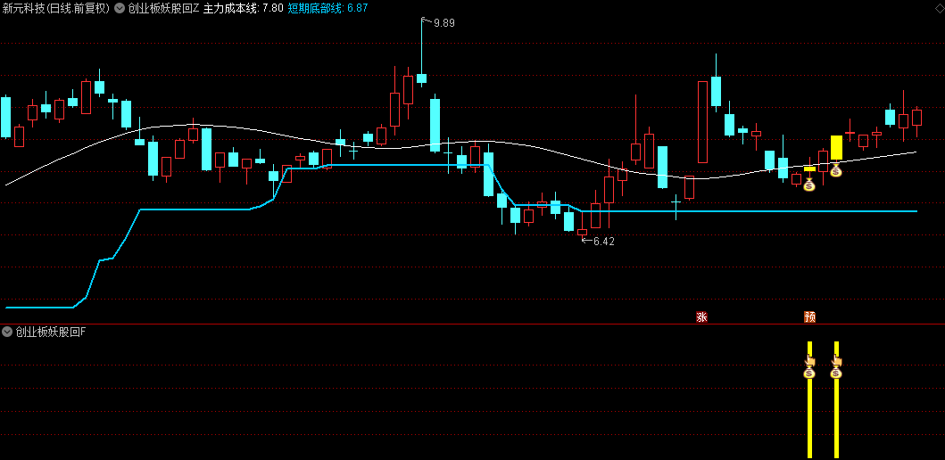 高胜率【创业板妖股回首】主图/副图/选股指标，专做创业板首板回调二次拉升，手机电脑通用