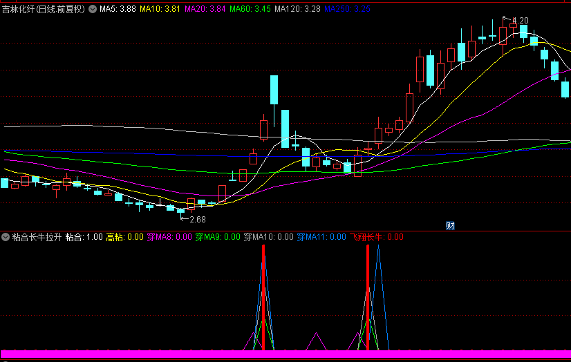 【粘合长牛拉升】副图指标，识别均线粘合突破，捕捉长期牛股的启动信号！