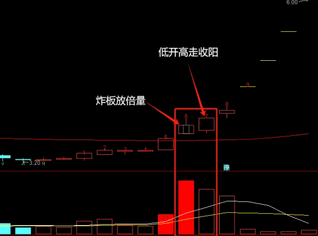 通达信【炸板放倍量】副图+选股指标，次日弱转强，近期容易出妖股！