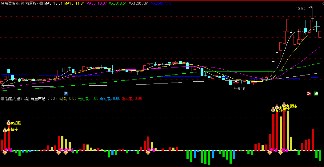 优选【智能力量2】副图/选股指标，动能强度量化+趋势共振，有效识别突破行情！