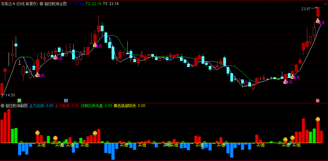 通达信【智控乾坤】主图/副图/选股指标，量化资金流动本质，让主力行为可视化！