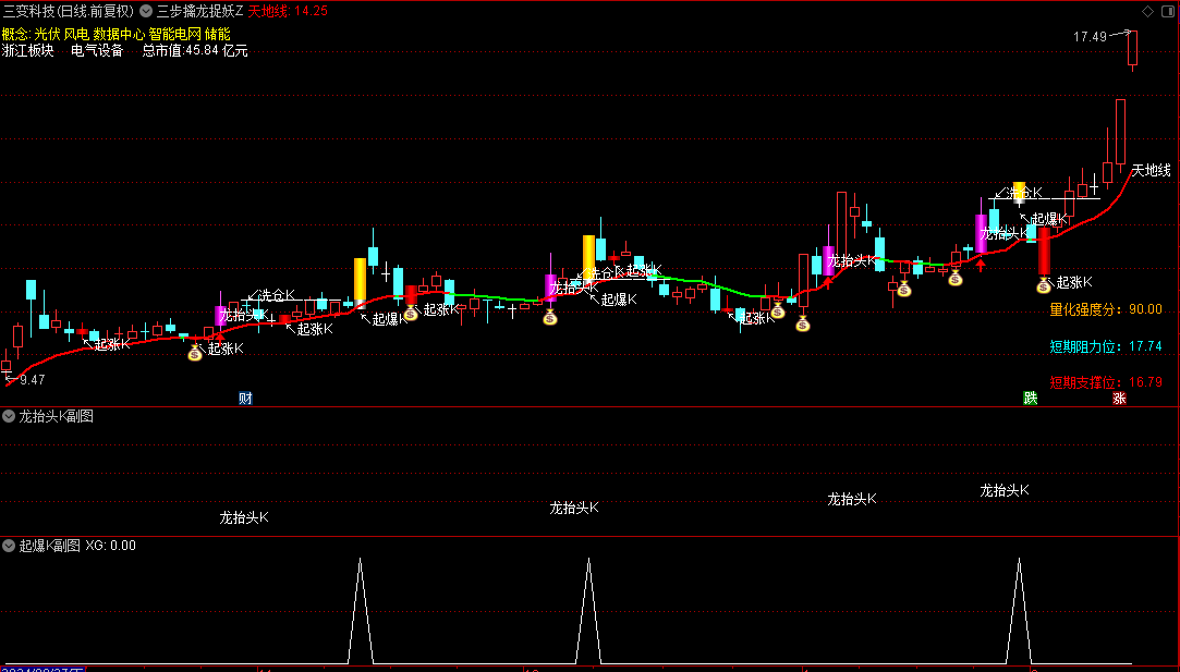 今选【三步擒龙捉妖】主图/副图/选股指标，两条防线，三步走，龙抬头突破捉妖！