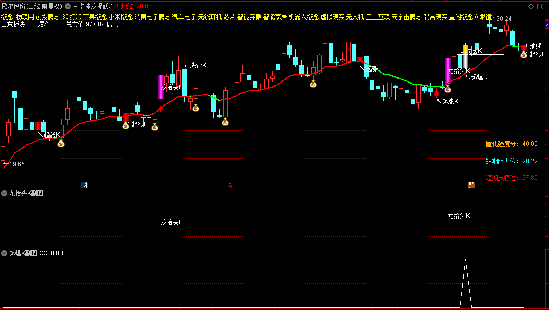 今选【三步擒龙捉妖】主图/副图/选股指标，两条防线，三步走，龙抬头突破捉妖！
