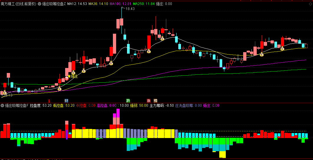 通达信【强庄吸筹控盘】主图+副图+选股指标，多维度结合捕捉庄家控盘动向！