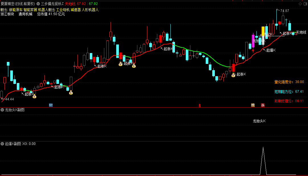 今选【三步擒龙捉妖】主图/副图/选股指标，两条防线，三步走，龙抬头突破捉妖！