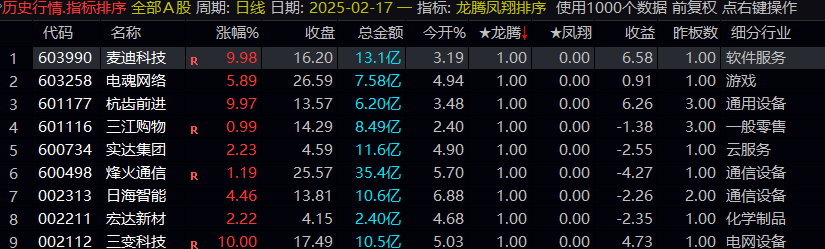 近期热门【2025龙腾凤翔】主图/副图/选股指标，超级竞价系统抓龙头热门股，历史数据可回测！