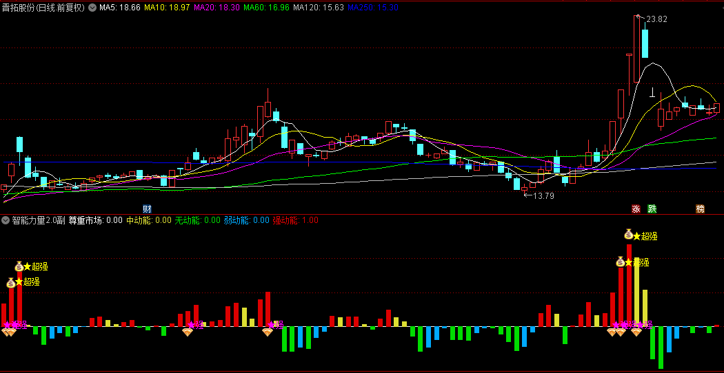 优选【智能力量2】副图/选股指标，动能强度量化+趋势共振，有效识别突破行情！