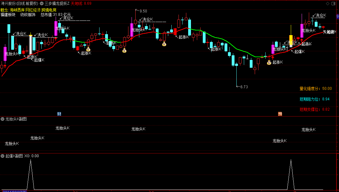 今选【三步擒龙捉妖】主图/副图/选股指标，两条防线，三步走，龙抬头突破捉妖！