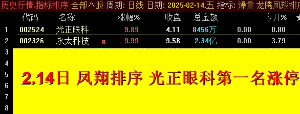 近期热门【2025龙腾凤翔】主图/副图/选股指标，超级竞价系统抓龙头热门股，历史数据可回测！