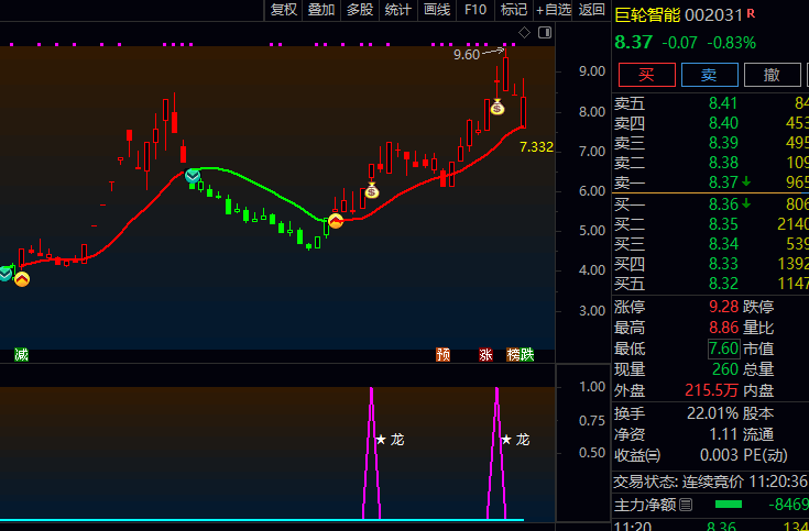 近期热门【2025龙腾凤翔】主图/副图/选股指标，超级竞价系统抓龙头热门股，历史数据可回测！