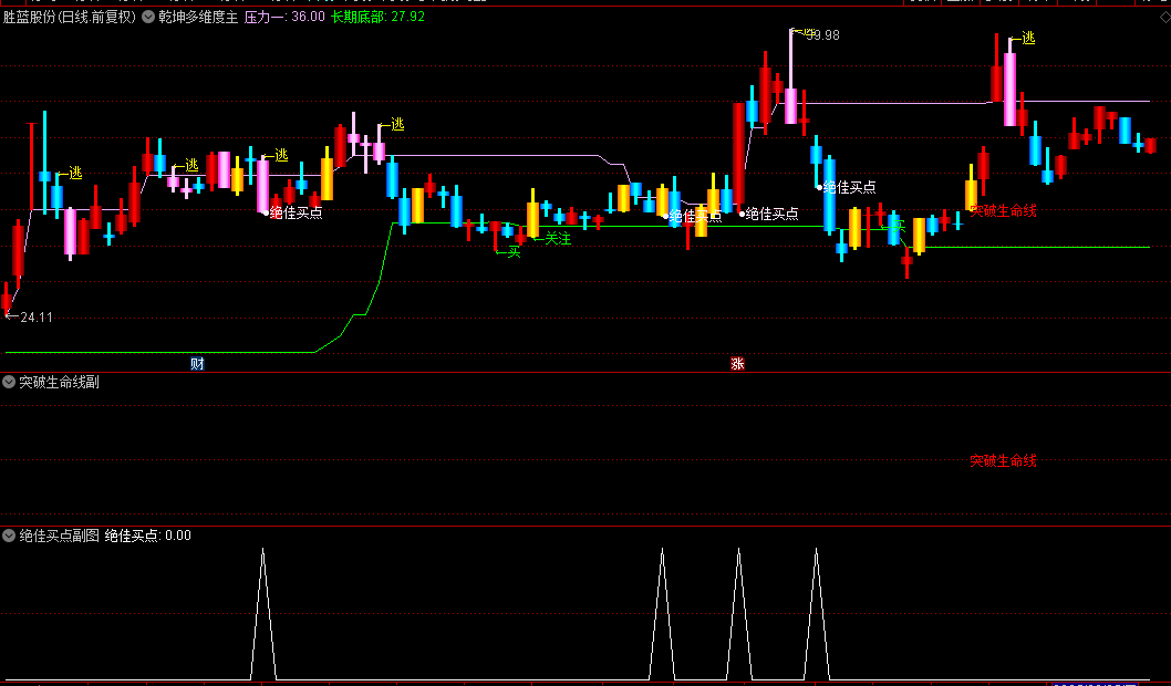 通达信【乾坤多维度交易系统】主图/副图选股指标，自适应支撑压力带，多维度复合验证机制！