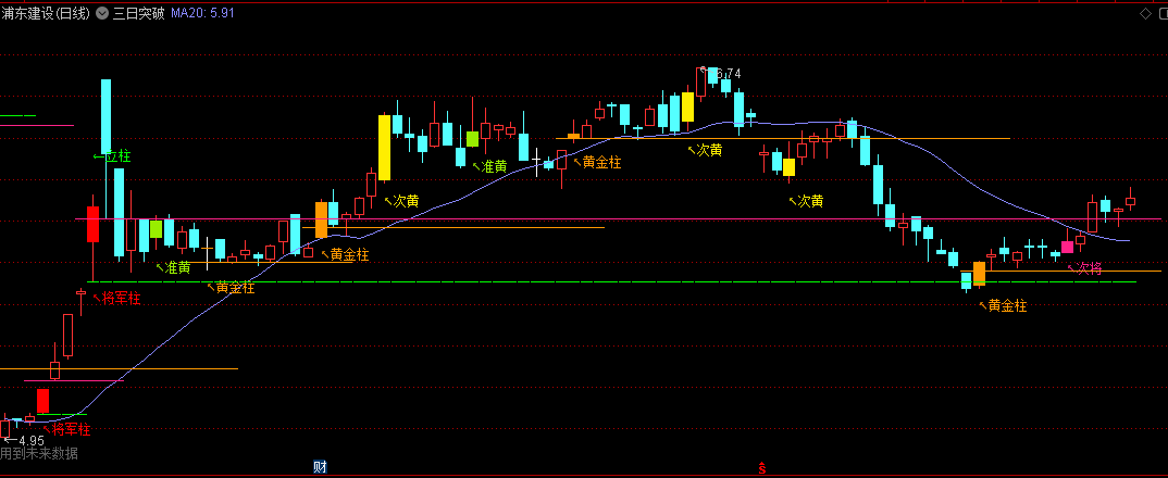 同花顺三日突破副图指标 黄金柱+高量柱+倍量柱+立桩量 源码 效果图