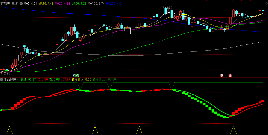 买卖波段红柱点亮生命线波副图公式