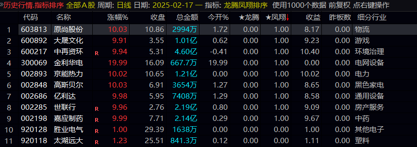 近期热门【2025龙腾凤翔】主图/副图/选股指标，超级竞价系统抓龙头热门股，历史数据可回测！