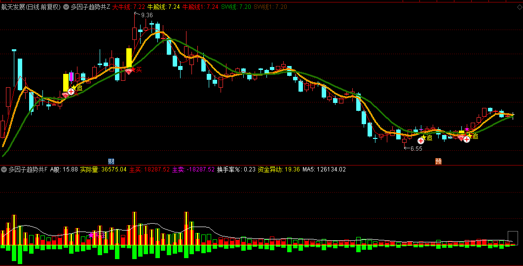 【多因子趋势共振系统】主图/副图/选股指标，趋势层级识别系统+量价时空四维监控+双重验证交易信号！