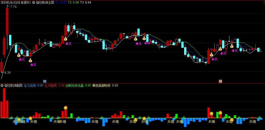 通达信【智控乾坤】主图/副图/选股指标，量化资金流动本质，让主力行为可视化！