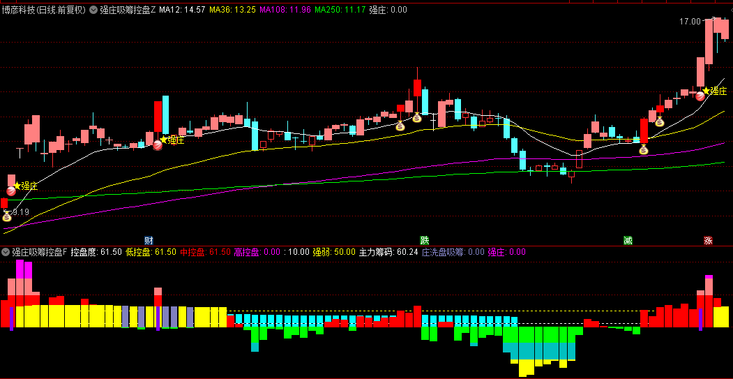通达信【强庄吸筹控盘】主图+副图+选股指标，多维度结合捕捉庄家控盘动向！