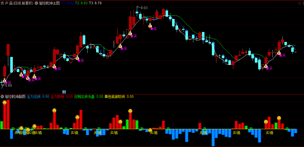 通达信【智控乾坤】主图/副图/选股指标，量化资金流动本质，让主力行为可视化！