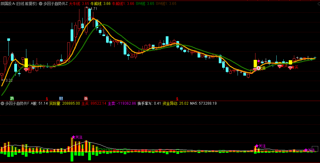 【多因子趋势共振系统】主图/副图/选股指标，趋势层级识别系统+量价时空四维监控+双重验证交易信号！