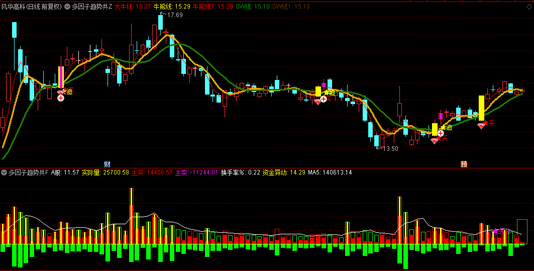 【多因子趋势共振系统】主图/副图/选股指标，趋势层级识别系统+量价时空四维监控+双重验证交易信号！