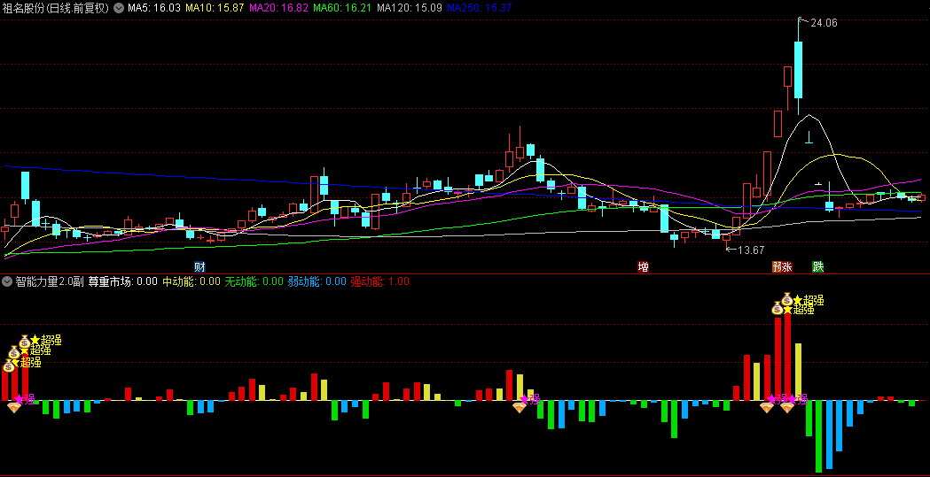 优选【智能力量2】副图/选股指标，动能强度量化+趋势共振，有效识别突破行情！