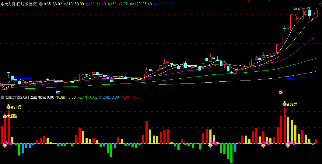 优选【智能力量2】副图/选股指标，动能强度量化+趋势共振，有效识别突破行情！