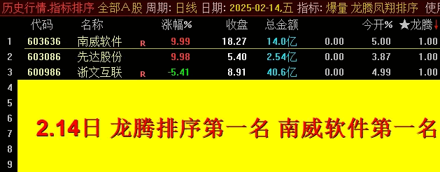 近期热门【2025龙腾凤翔】主图/副图/选股指标，超级竞价系统抓龙头热门股，历史数据可回测！